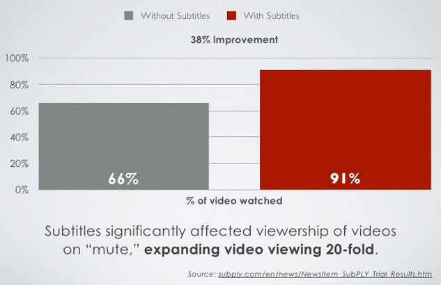 Increase video viewership with captioning