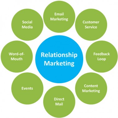 Transform Your Current Marketing into Relationship Marketing - June UX