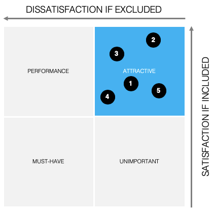 Attractive cell highlighted in Kano model.