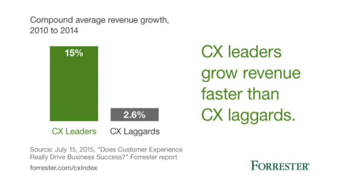 CX leaders grow revenue faster than CX laggards. Source: Forrester