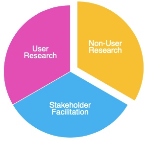 UX research domains: user research, non-user research, and stakeholder facilitation