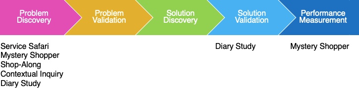 Problem Discovery:
Service Safari
Shop-Along
Contextual Inquiry
Diary Study

Problem Validation:
Not applicable

Solution Discovery:
Not applicable

Solution Validation:
Diary Study

Performance Measurement:
Mystery Shopper
