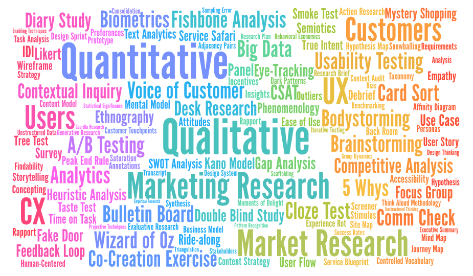 Word cloud of research terms