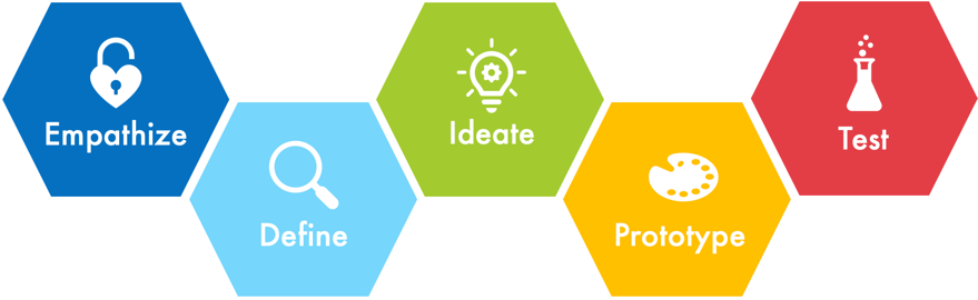 design thinking framework