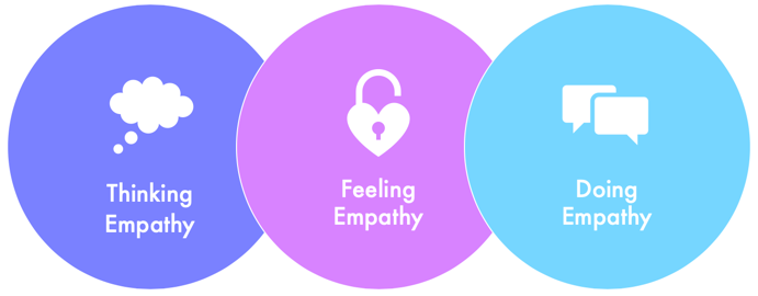 thinking empathy, feeling empathy, doing empathy