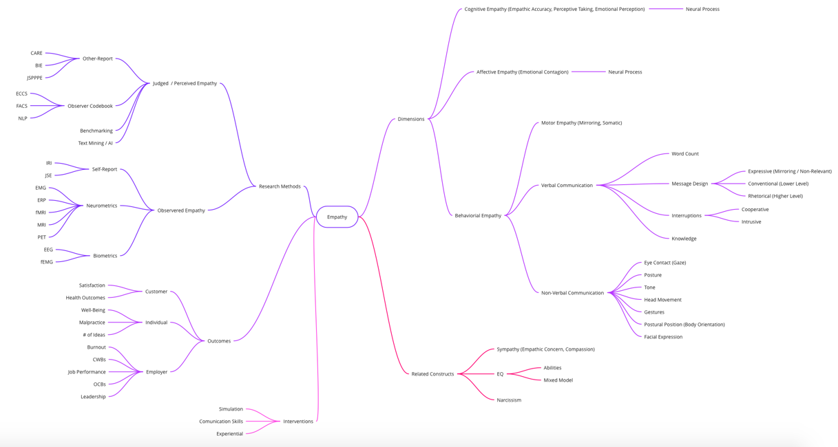 Empathy Mind Map