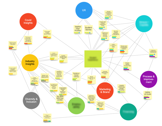 Cluster analysis using Miro