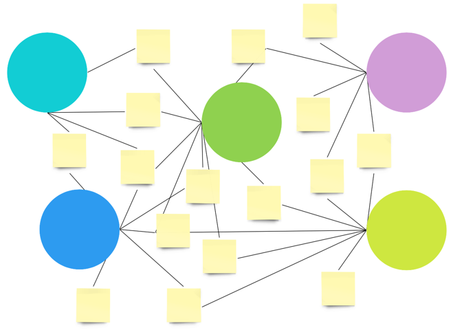 Cluster analysis showing relationships between items