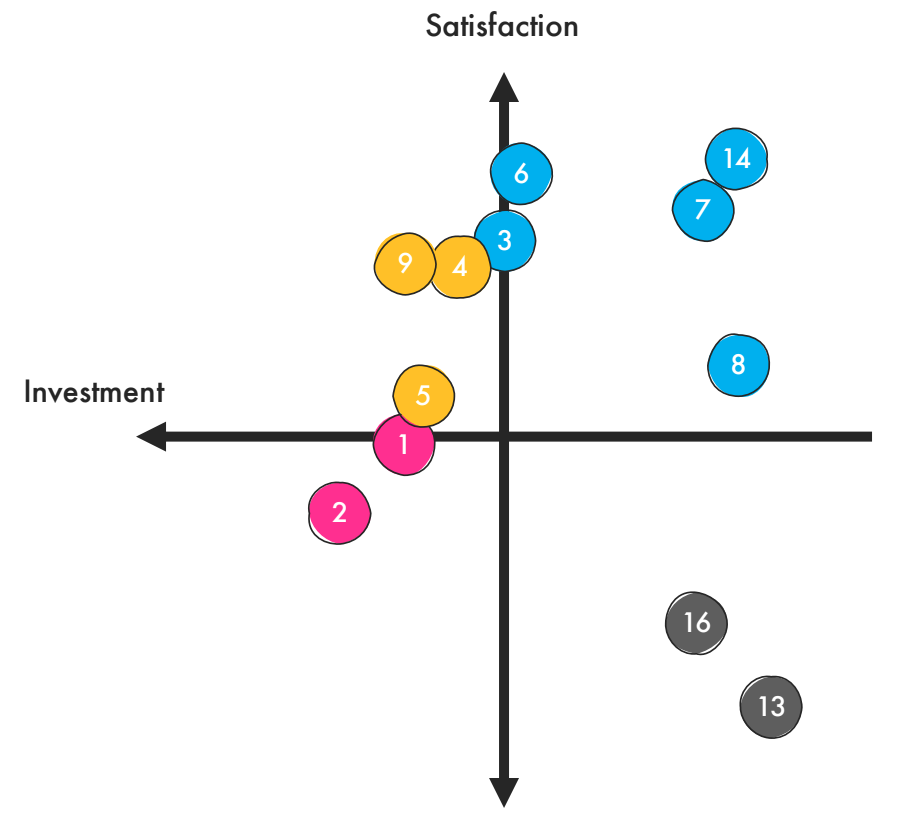 Kano analysis results after applying Moorman approach, concepts no longer are clustered.