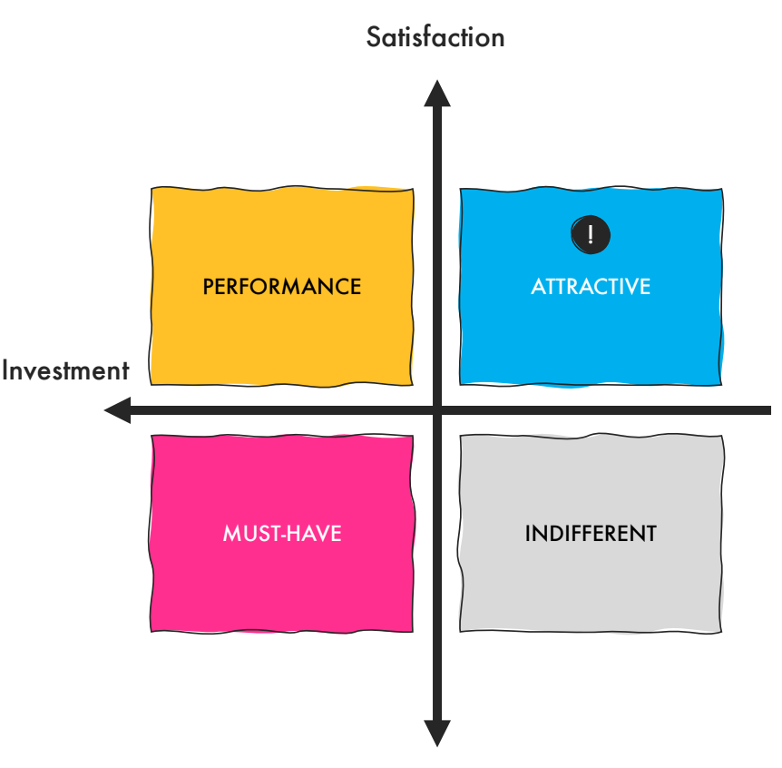 2 by 2 matrix showing must-have in the bottom left corner, performance in top left corner, attractive in the top right corner, and indifferent in the bottom right corner. The vertical axis is pointing up and says satisfaction, the horizontal axis is pointing left and says investment.