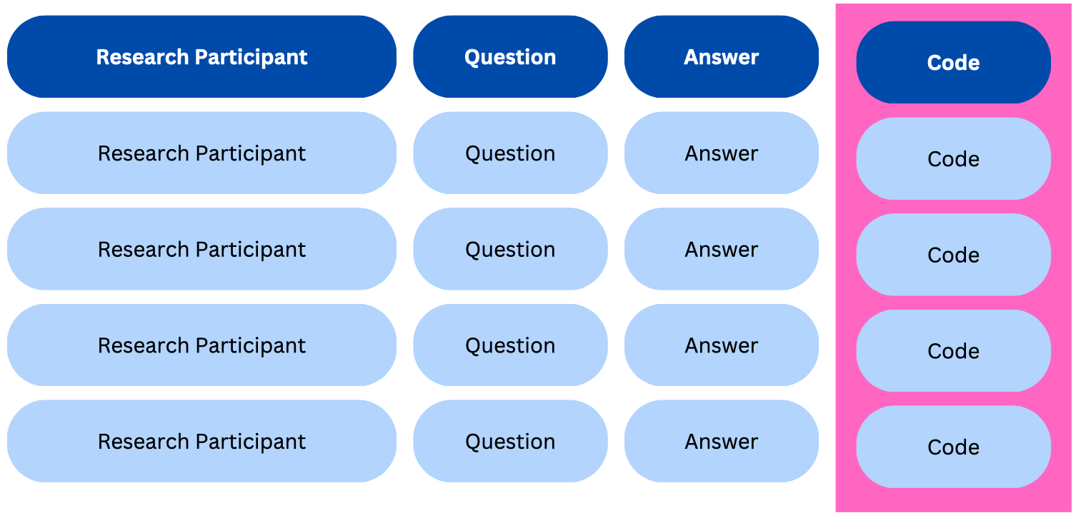 simple illustration of a spreadsheet used for qualitative coding